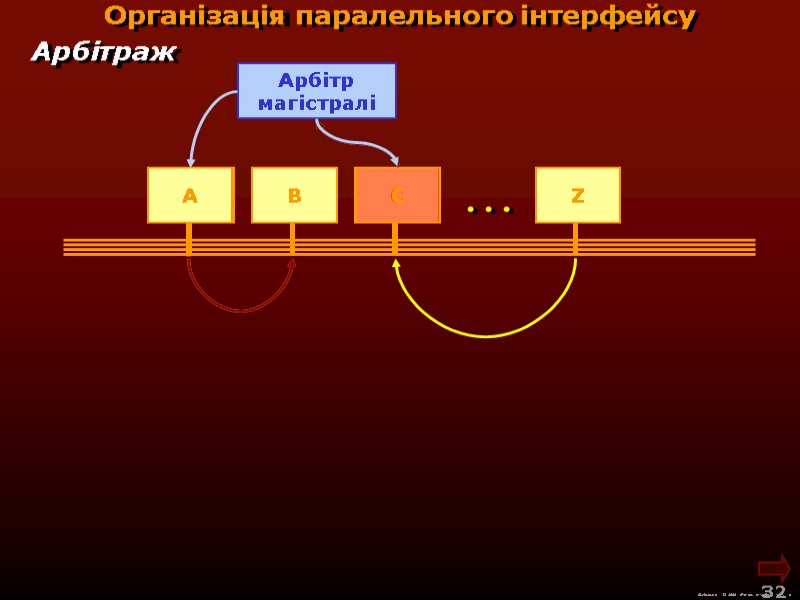 М.Кононов © 2009  E-mail: mvk@univ.kiev.ua 32  Організація паралельного інтерфейсу Арбітраж . .